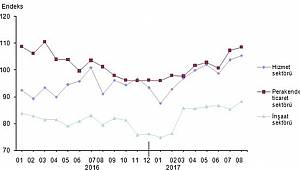 Güven endeksi sektörde arttı