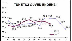 Tüketici güven endeksi düşüşte 