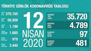 Koronavirüsten ölen sayısı 1198’e çıktı