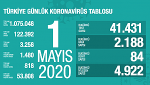 Koronavirüsten ölenlerin sayısı 84 artarak 3 bin 258'e yükseldi