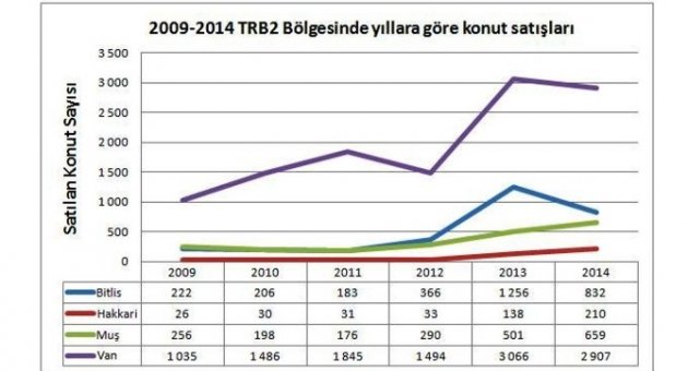 Van’da Konut Satışları